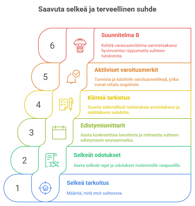 infographic: Saavuta selkeä ja terveellinen suhdeSuunnitelma B6Kehitä varasuunnitelma varmistaaksesi hyvinvointisi riippumatta suhteen tuloksesta.Aktiiviset varoitusmerkit5Tunnista ja käsittele varoitusmerkkejä, jotka voivat viitata ongelmiin.4Kiinteä tarkistusSuorita säännöllisiä tarkistuksia arvioidaksesi ja säätääksesi suhdetta.Edistymismittarit3Aseta konkreettisia tavoitteita ja mittareita suhteen edistymisen seuraamiseksi.2Selkeät odotuksetAseta selkeät rajat ja odotukset molemmille osapuolille.1Selkeä tarkoitusMääritä, mitä etsit suhteesta.